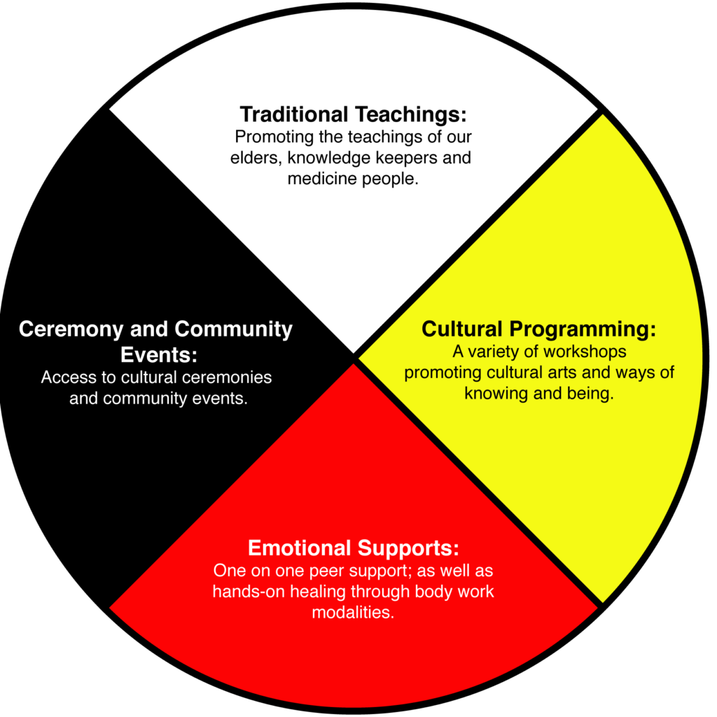 Traditional Healing - De dwa da dehs nye>s Aboriginal Health Centre